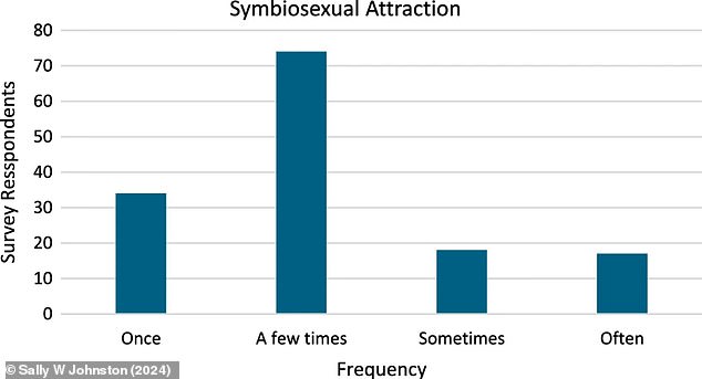 Of those, 35 percent said they had been attracted to a committed couple sometimes or often, while more than half said they had experienced this attraction 