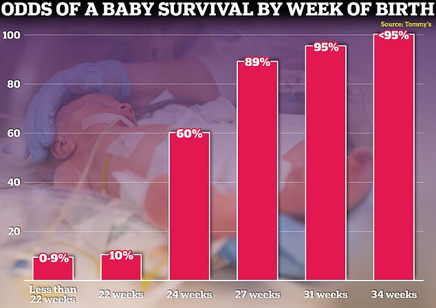 Babies born before 37 weeks are considered premature. Their chances of survival vary greatly depending on how early they are born, but medical advances mean that babies born at 34 weeks and older have the same chance of survival as a baby born at full term.