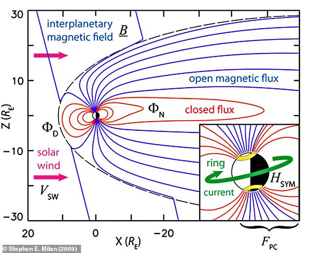 The rocket had to be launched between open magnetic field lines (blue), otherwise the mission would fail. Only between these lines can the ambipolar electric field lift particles from the atmosphere into space.