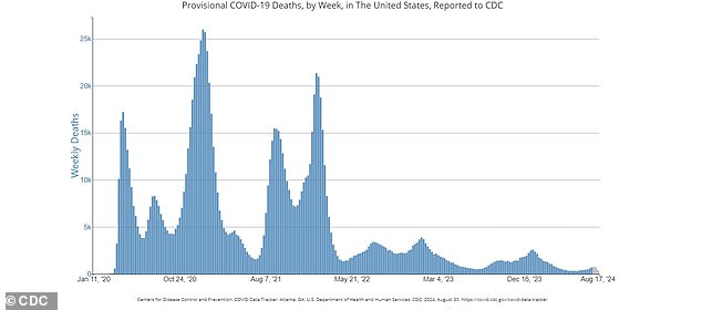 Despite a spike in cases, deaths remain at historic lows, according to CDC data