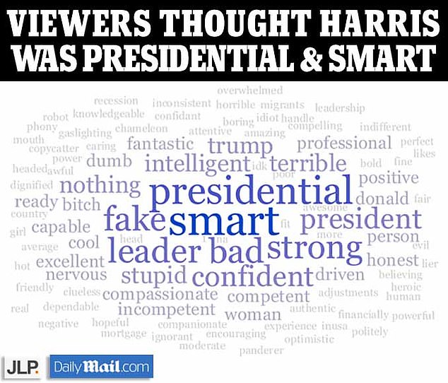 But overall, Harris got decent reviews when viewers were asked for a one-word summary. Presidential and smart came out on top, followed by fake, leader and bad