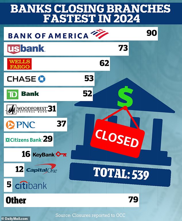 US banks closed 539 branches in the first six months of the year