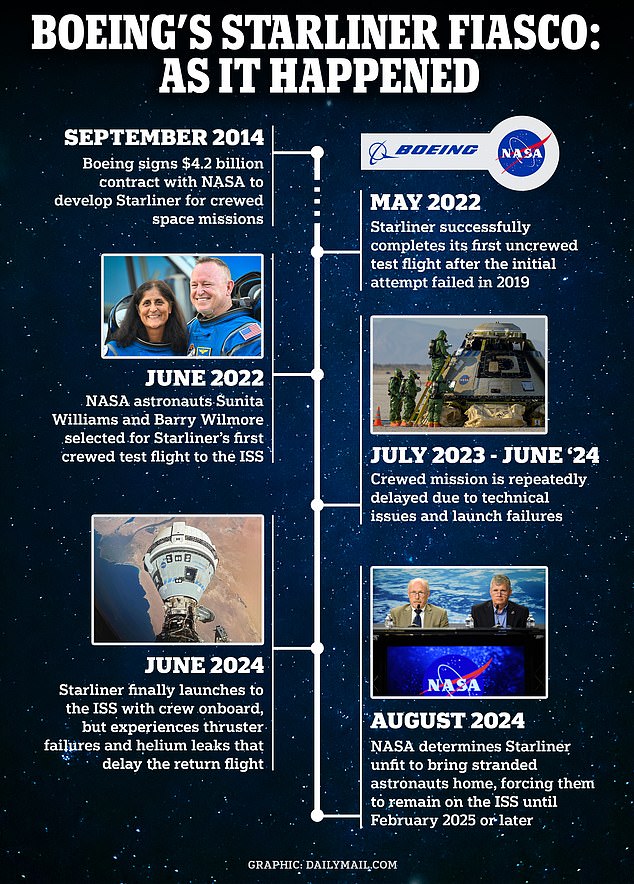 A complete timeline of Boeing's Starliner program, from the singing of their giant contact to the incident that left two astronauts stranded aboard the ISS