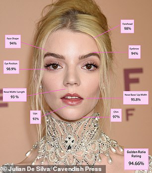 Dr. De Silva found that actress Anya Taylor-Joy's face came closest to matching the ancient Greeks' idea of ​​the most beautiful woman, by almost 95 percent