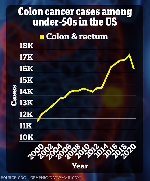 The graph above shows that the number of cases of bowel cancer among the over-50s has increased by more than 5,500 in 20 years. In 2020 there was a decrease, because the Covid pandemic caused fewer people to come forward for screenings.