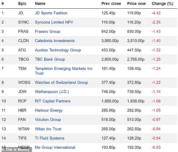 Top 15 FTSE 350 companies in decline 12082024