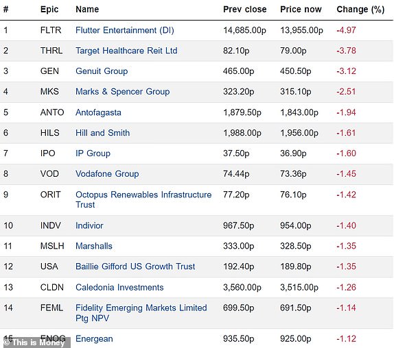 Top 15 FTSE 350 companies in decline 13082024