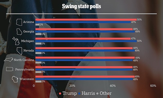 A new swing state poll shows Donald Trump and Kamala Harris both won three states and are tied in one, resulting in a neck-and-neck race between the two frontrunners.