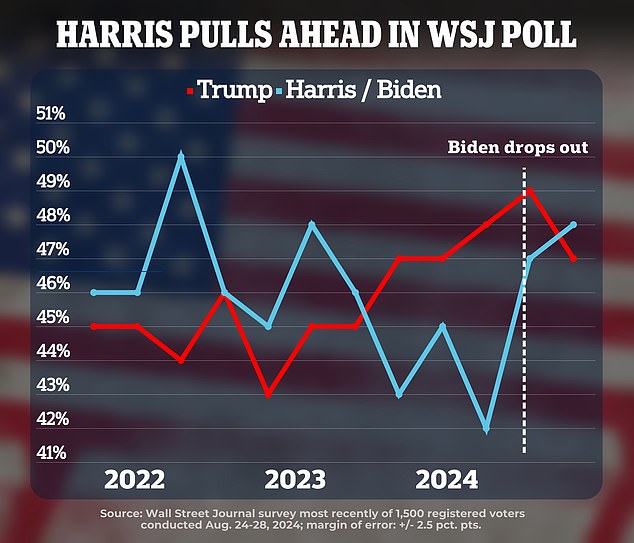 Bombshell poll shows one partys candidate ahead for first time