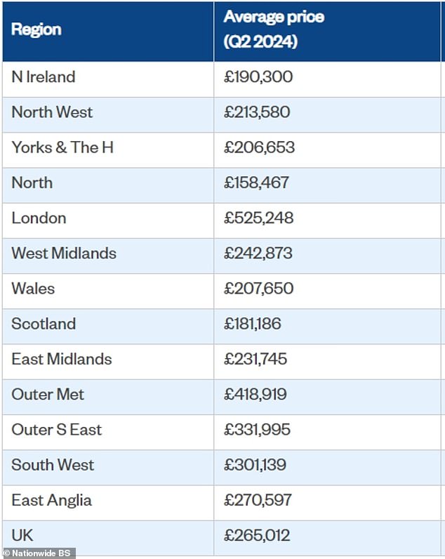 Big difference: House prices in the UK vary considerably, Nationwide index shows