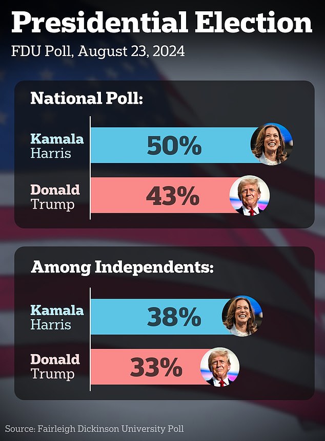 Poll conducted from August 17 to 20 among registered voters