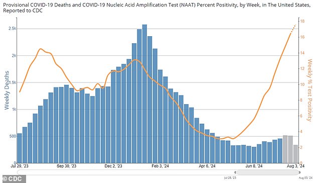 Above you can see the weekly Covid deaths (blue bars) and the percentage of positive Covid tests (orange line).