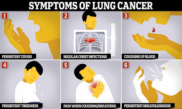 Symptoms of lung cancer are often not noticed until the cancer has spread from the lungs to other parts of the body.