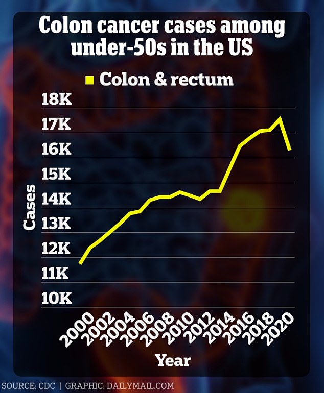 The findings come amid a worrying rise in colorectal cancer among Americans under 50