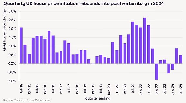 Positive outlook: House prices have risen in the first six months of 2024, says Zoopla