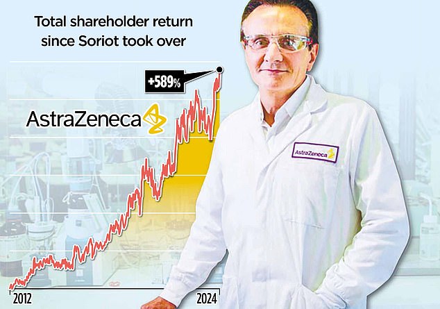 Magic formula: AstraZeneca shares went from £29 when Soriot took over in 2012 to £130, giving a return of 589 per cent with dividends reinvested