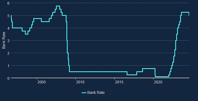 After rocketing from record lows, the base rate has finally been cut by the Bank of England