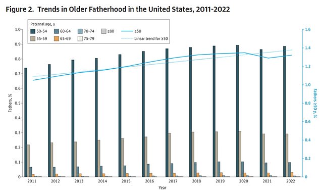 In 2011, fathers aged 50 and older accounted for 1.1 percent of all births in the U.S. By 2022, that share had risen to 1.3 percent. The largest increase occurred among fathers aged 50 to 54, whose share of births grew from 0.7 percent in 2011 to 0.9 percent in 2022.