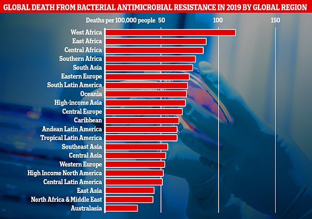 This graph shows the combined direct and associated deaths from antibiotic-resistant bacteria by world region measured in the new study. Africa and South Asia had the highest number of deaths per 100,000 people, but Western European countries such as the UK still recorded significantly high numbers of deaths