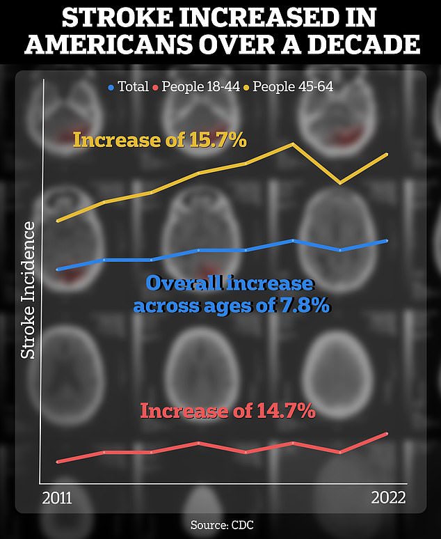 The CDC report found that the number of strokes in people ages 18 to 64 increased by about 15 percent, when comparing the number of strokes from 2011-2013 to the number of strokes from 2020-2022.