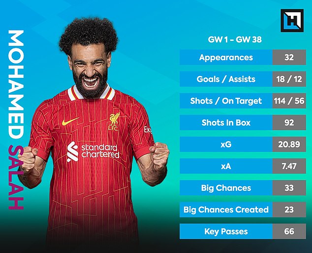 Mohamed Salah earns £12.5m in FPL after 18 goals and 12 assists last season