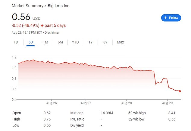 Big Lots shares fell as much as 50 percent on Thursday morning, hitting $0.56 per share at the time of publication.