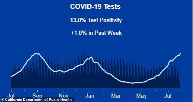 The number of positive Covid tests in California has increased by 1 percent in the past week. In some areas, the number of cases quadrupled earlier in the summer