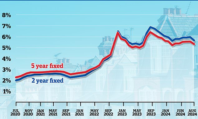 Downward trend again: mortgage providers have lowered interest rates in recent weeks