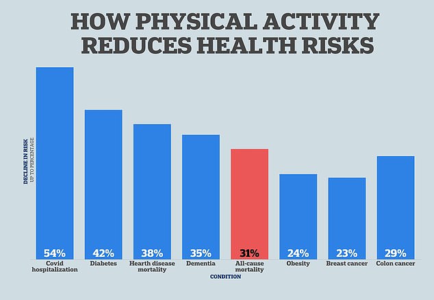 Currently only 20 per cent of people over 65 meet the NHS target of 150 minutes of exercise per week