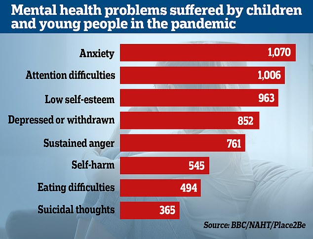 A 2022 joint survey of 1,130 teachers, conducted by children's mental health charity Place2Be and the National Association of Head Teachers, also found that emotional and mental health problems among pupils have increased since the pandemic.