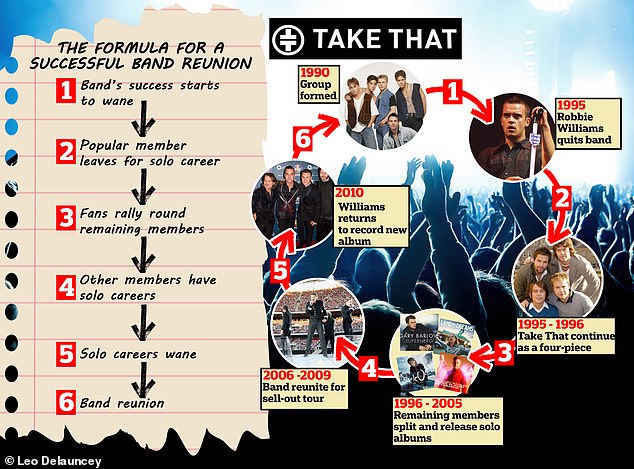 When bands like Take That break up, groups go through a cycle of bitter breakups and lucrative reunions. First, as a band’s success begins to wane, a popular member decides to go solo, and the remaining members carry on undeterred. After a few years, the rest of the band decide to go solo or pursue other projects. Finally, band members announce that they are getting back together, sometimes to finance divorces, lawsuits, or bankruptcies.