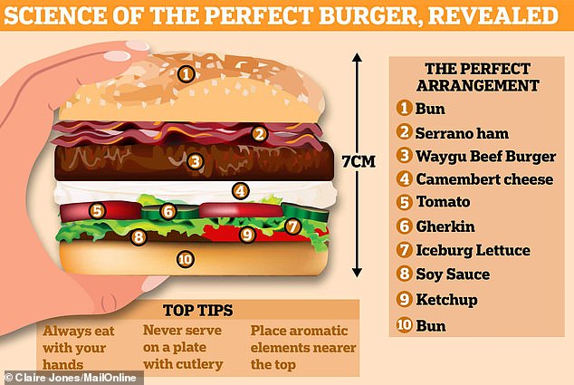 According to scientists, the perfect burger is 7 cm high, with more aromatic elements at the top - and is always eaten with the hands