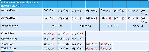 The raw dates obtained by Casabianca showed that it differed by decades from what was published in the Nature study. The red ones are changes that the labs made between their raw radiocarbon dates and the radiocarbon dates mentioned in the Nature paper