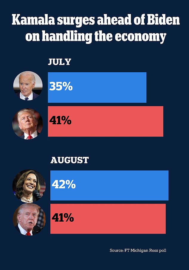 A new poll shows Kamala Harris moving up to a position ahead of Donald Trump, while Joe Biden is repeatedly ranked lower than the former president