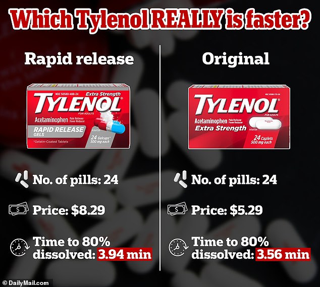 The chart above compares Tylenol rapid release gelcaps to Tylenol original. Despite the $3 price difference at CVS, the original works faster than the rapid version