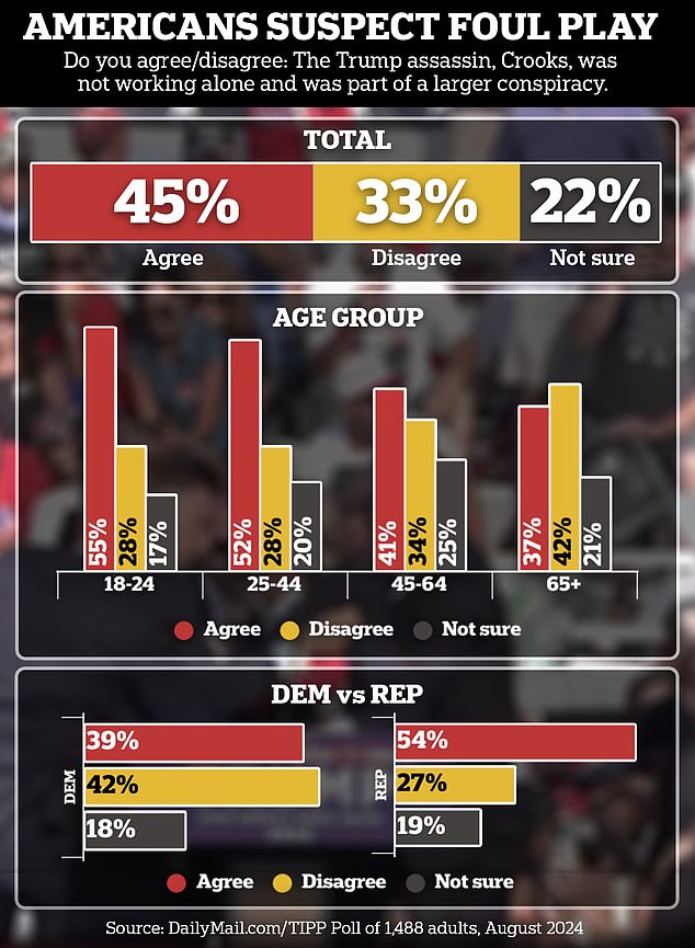 As many as 67 percent of respondents did not agree with the official version of events