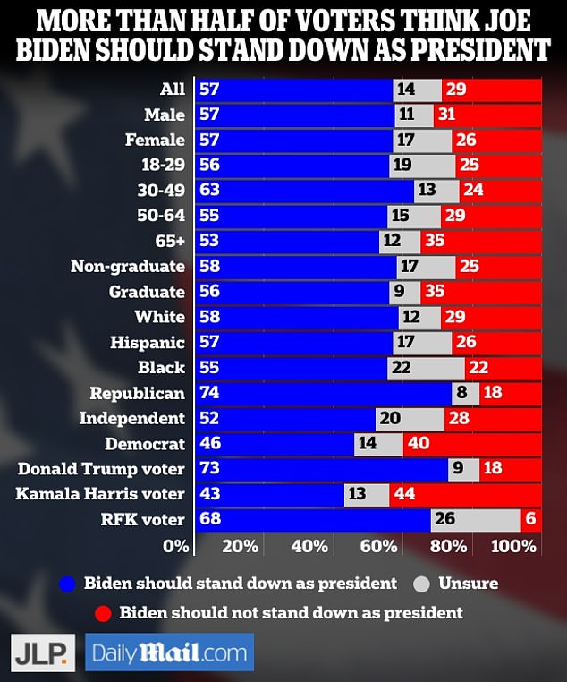 Six in 10 voters say Joe Biden should resign as