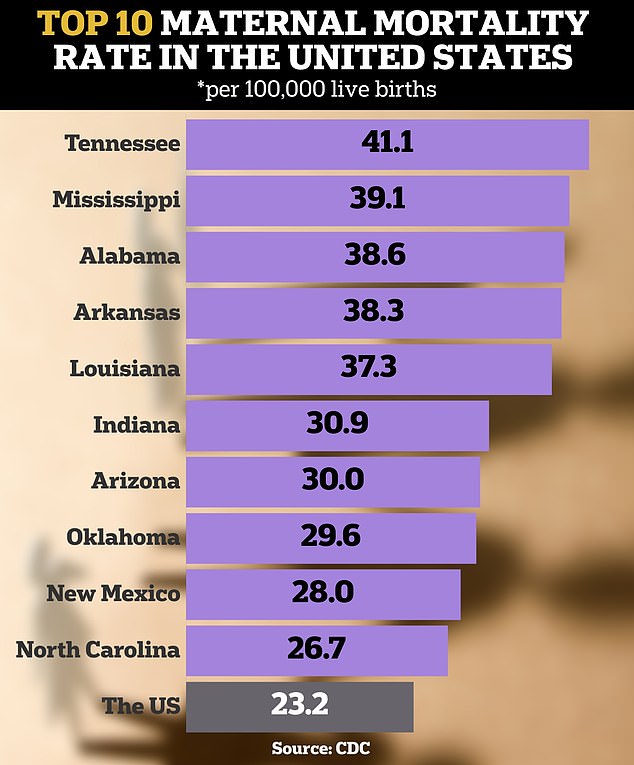 Arkansas ranked fourth in the nation for maternal mortality — with 38.3 new mothers dying per 100,000 births. This data is based on 2018-2022 reports from the CDC