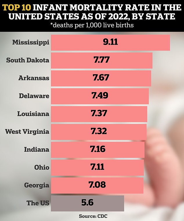 Southern state claims to be most pro life in US but