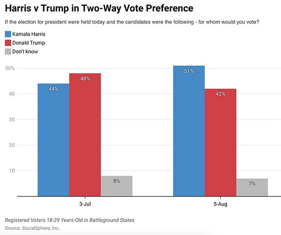 Swing state poll shows surge in youth support for candidate