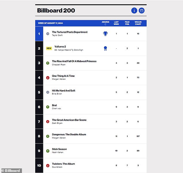 The 34-year-old pop star managed to sell an additional 85,000 equivalent album units from the album in the United States (13,000 more than newcomer Chappell Roan), so she would still have been at Number One even if she had sold zero digital album downloads in the past week.