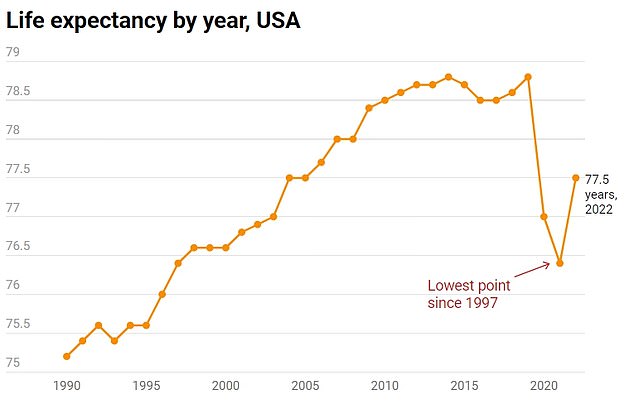 And this graph shows how average life expectancy from birth has shifted each year in the country