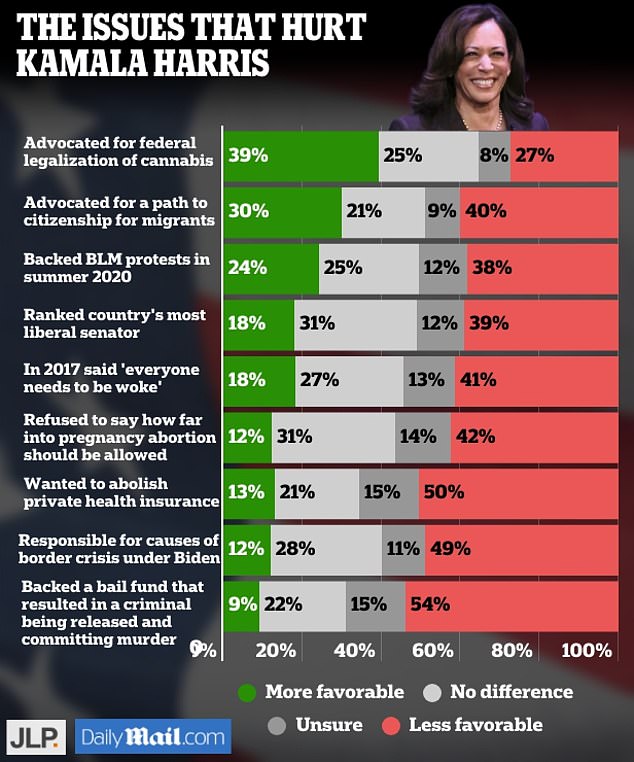 JL Partners tested a series of attack lines on 1,054 likely voters to see which ones resonated and which didn't. It shows how the Trump campaign could best attack Harris