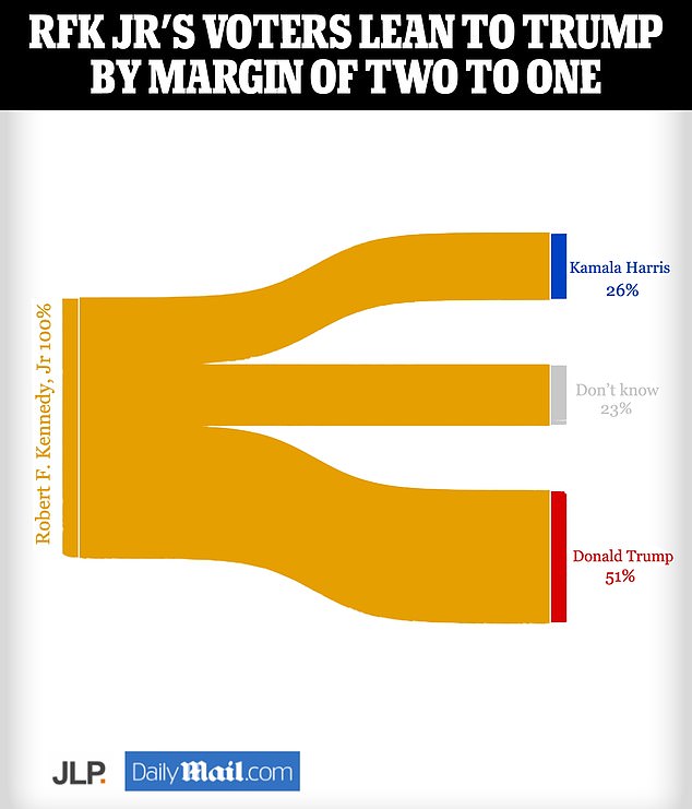 JL Partners conducted two surveys of more than 1,000 likely voters on voting intentions and political attitudes. By combining the data, it is possible to see which way RFK Jr. voters lean if the choice is Trump or Harris, with more than half leaning toward the former president. The polls were conducted August 7-11