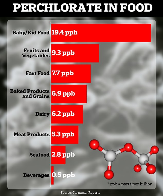 Baby/children's food, fast food and fresh fruits and vegetables contain the highest concentrations of the compound perchlorate