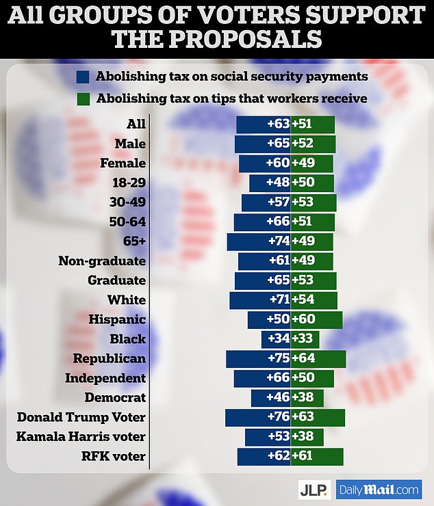 The policy is popular with voters from all groups