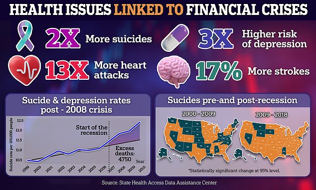 Research has pointed to an increase in a wide range of negative health outcomes associated with financial stress, which became apparent following the 2008 economic crisis.