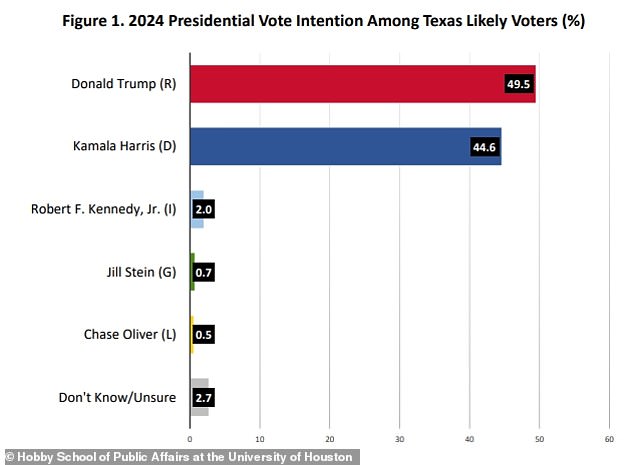 A new poll shows Kamala Harris has eaten into Donald Trump’s lead in Texas. In June, he beat Joe Biden by nine points. Now his lead is less than five points.