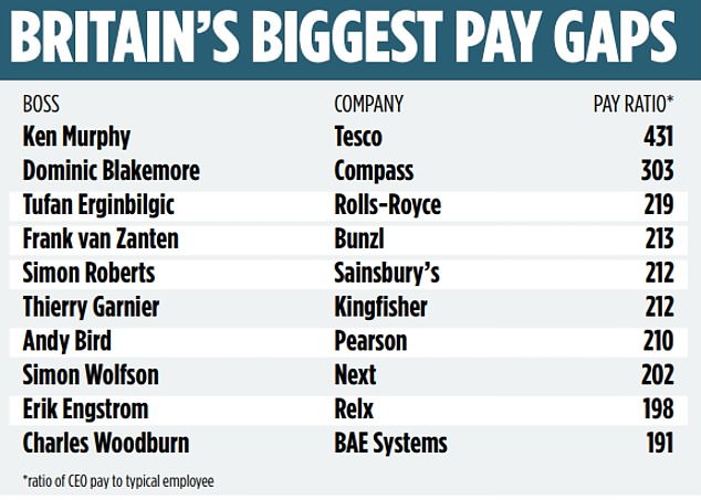 Audit: Tesco is Britain's most unequal blue chip company, The Mail on Sunday's annual audit of boardroom pay revealed today