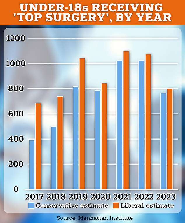 The chart above shows the number of gender confirmation top surgeries performed in the US each year according to the analysis